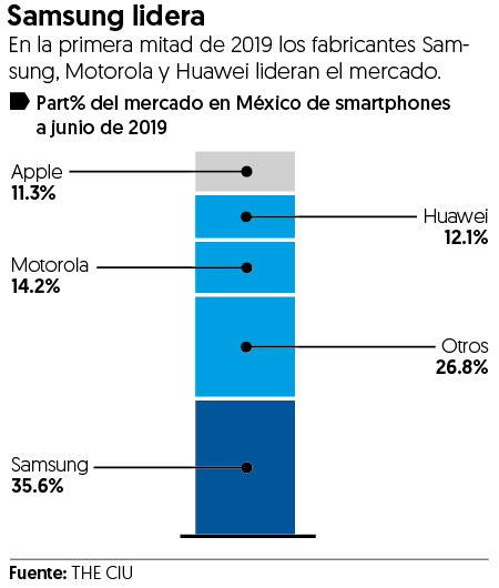 Estas 5 firmas lideran el mercado los smartphones en México
