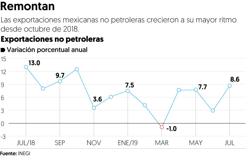 Exportaciones no petroleras repuntan 8.6%, su mayor avance en 9 meses