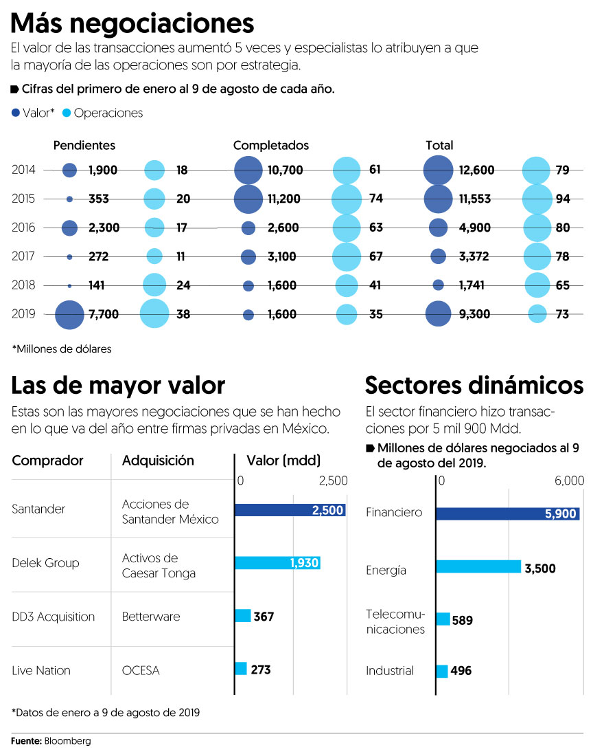 Fusiones y adquisiciones de empresas tocan máximo de 4 años en México