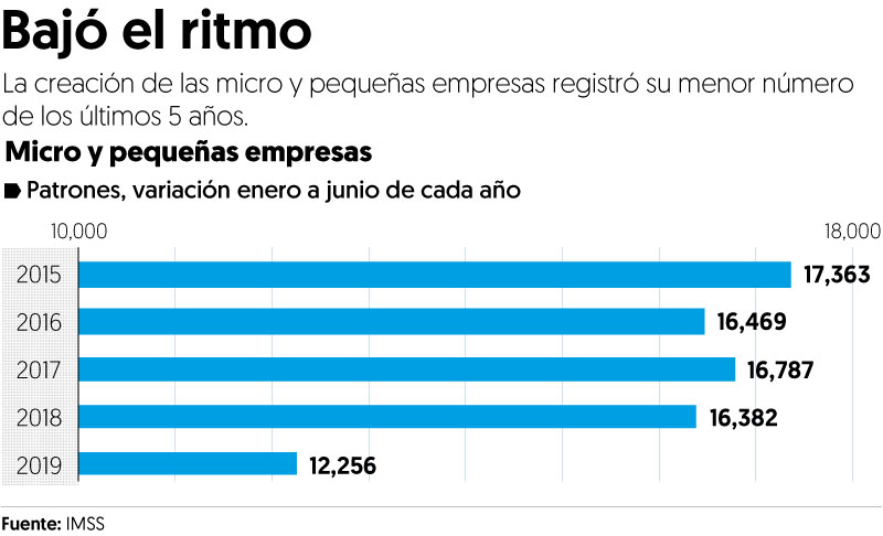 Generación de MiPymes cae 26% en el semestre
