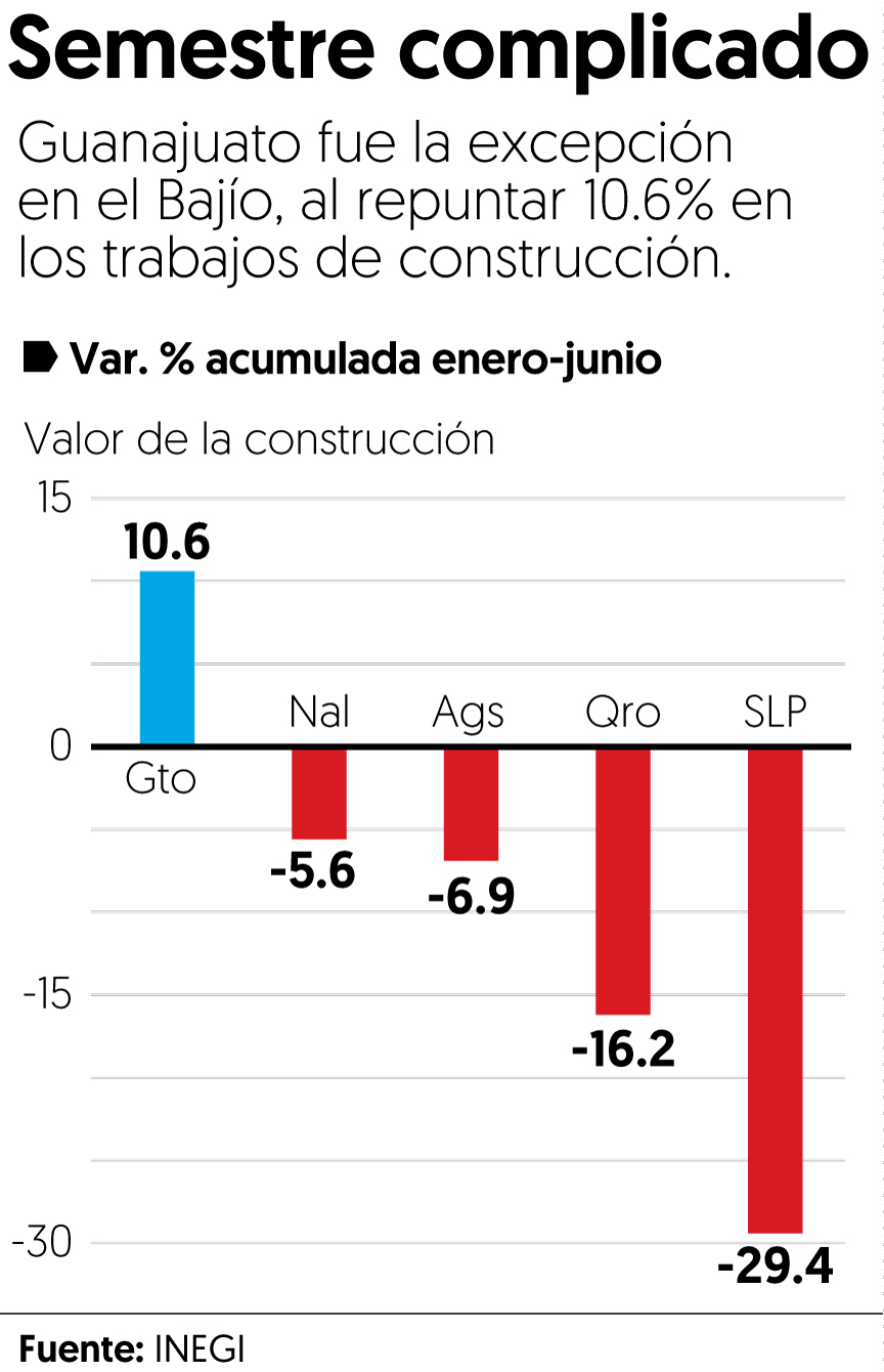Guanajuato 'libra' caída en construcción