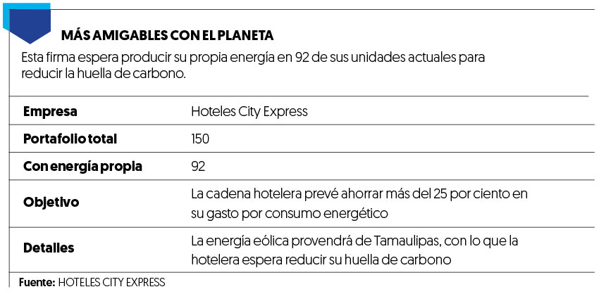 Hoteles City ‘borrará’ en 96% su huella de carbono al final del año: CEO