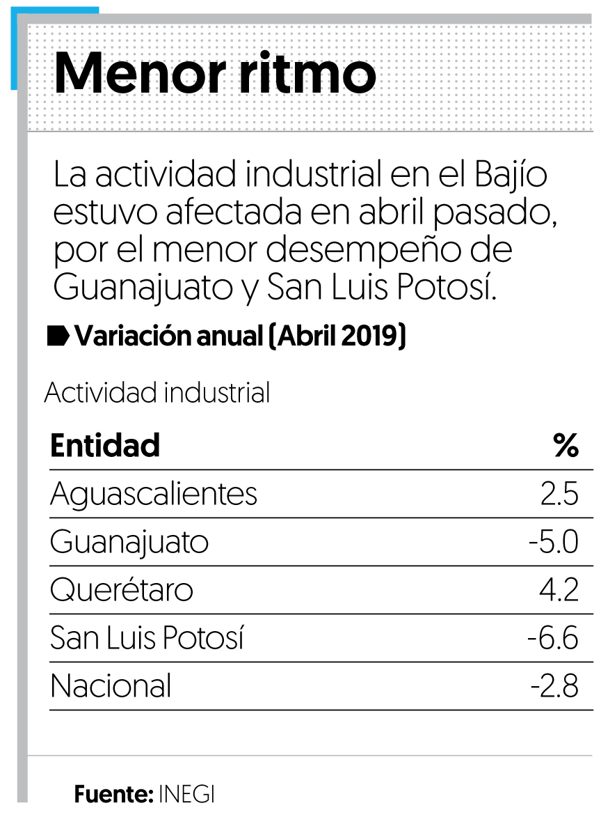 Industria queretana mantiene ritmo; Guanajuato y SLP reportan caídas
