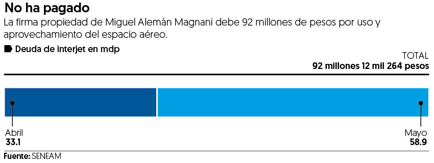 Interjet adeuda 92 mdp por uso de espacio aéreo
