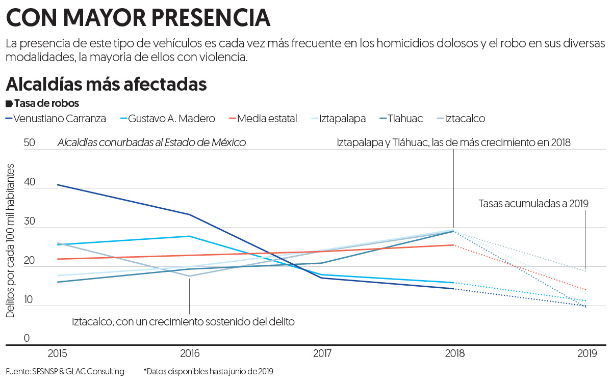 Iztapalapa y Tláhuac, con más robo de motos... para usarlas y delinquir