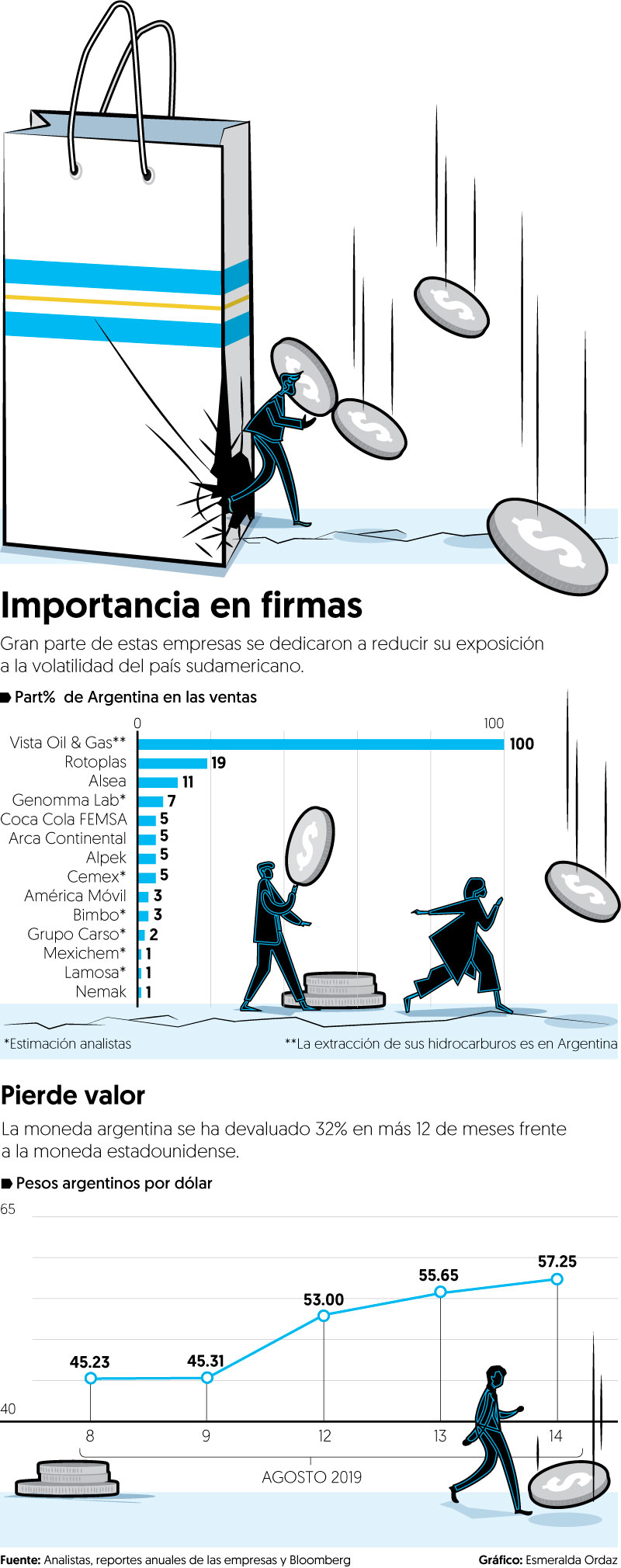 Las 5 empresas de la Bolsa mexicana más expuestas al caos de Argentina
