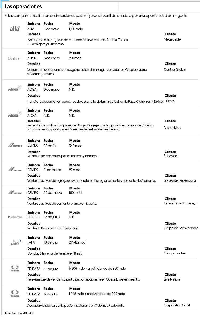 Las 7 empresas listadas en la Bolsa mexicana que venden para fortalecer sus finanzas