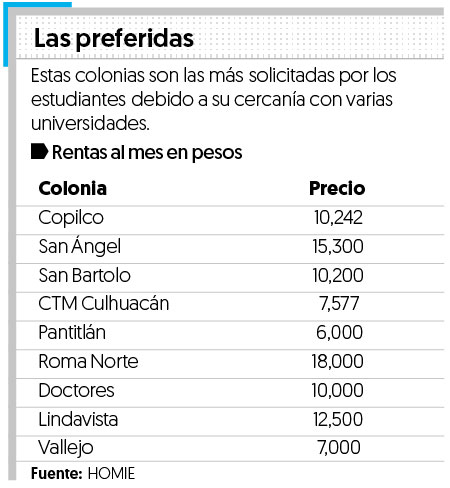 Las colonias más atractivas para los estudiantes en CDMX