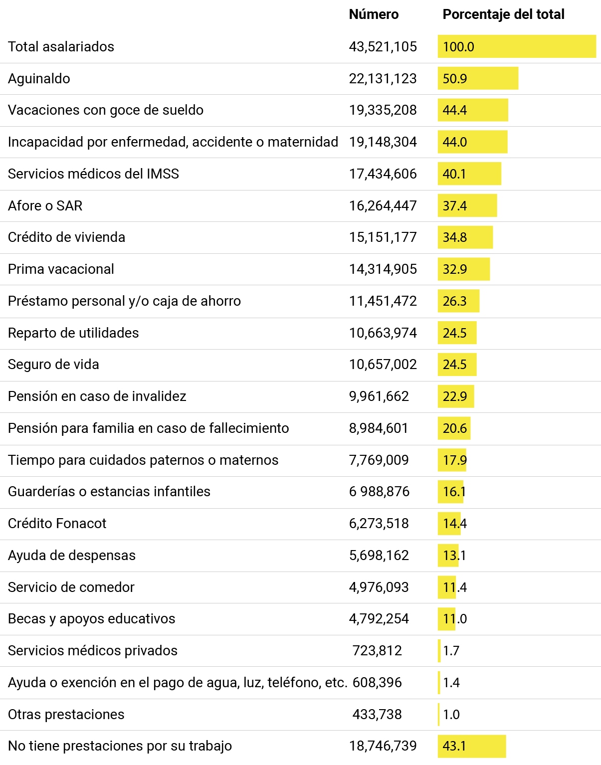 Las prestaciones 'VIP' que tienen los empleados mexicanos