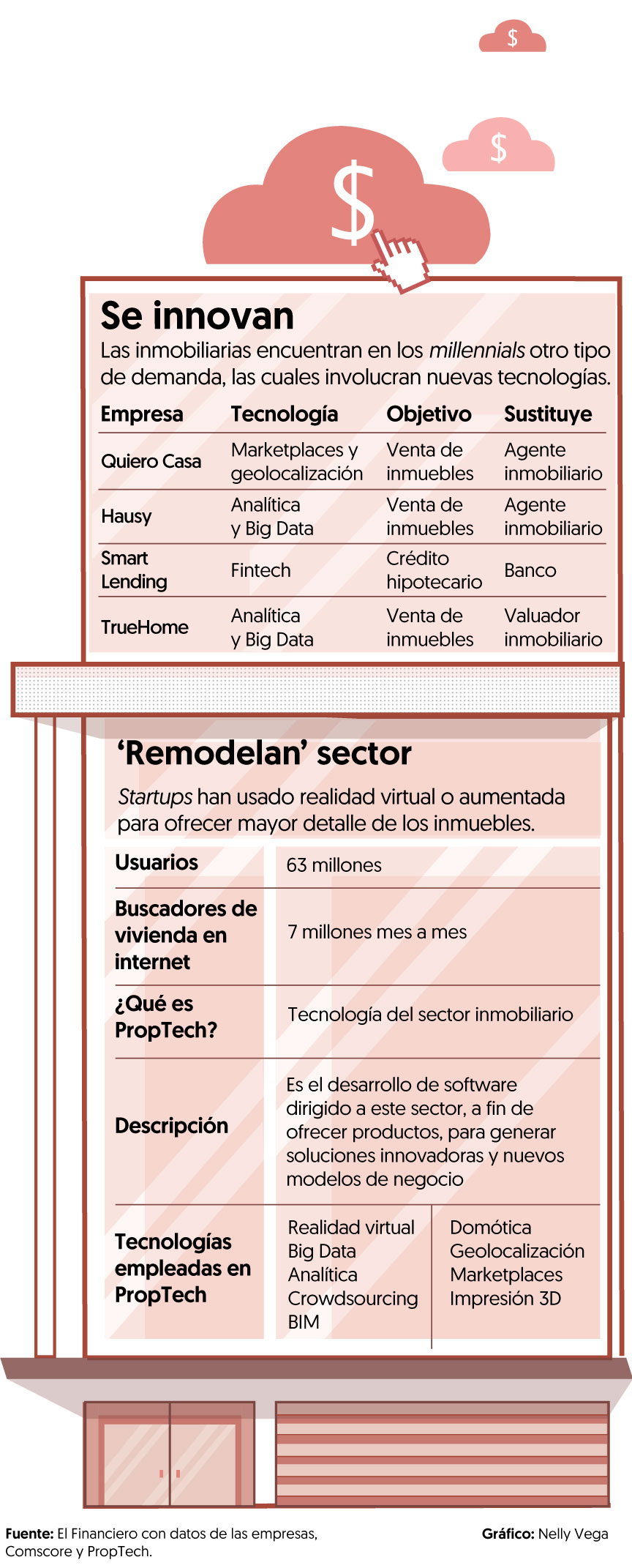 Las startups que le dan una ‘nueva cara’ a la industria inmobiliaria en la era millennial