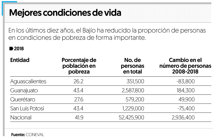 Los estados del Bajío redujeron 46.7% la pobreza extrema