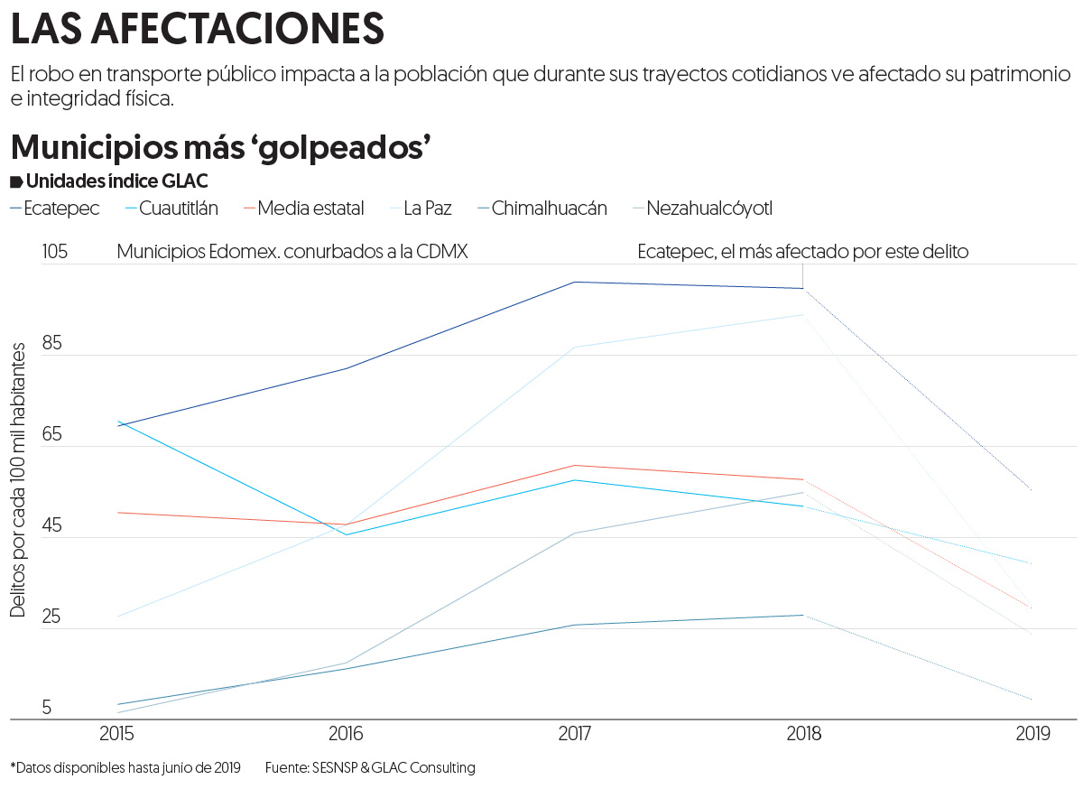 Límites de Edomex y CDMX, con más robo en transporte