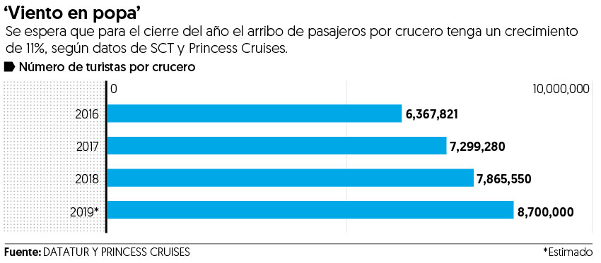 México espera que 8.7 millones de turistas lleguen en barco este 2019