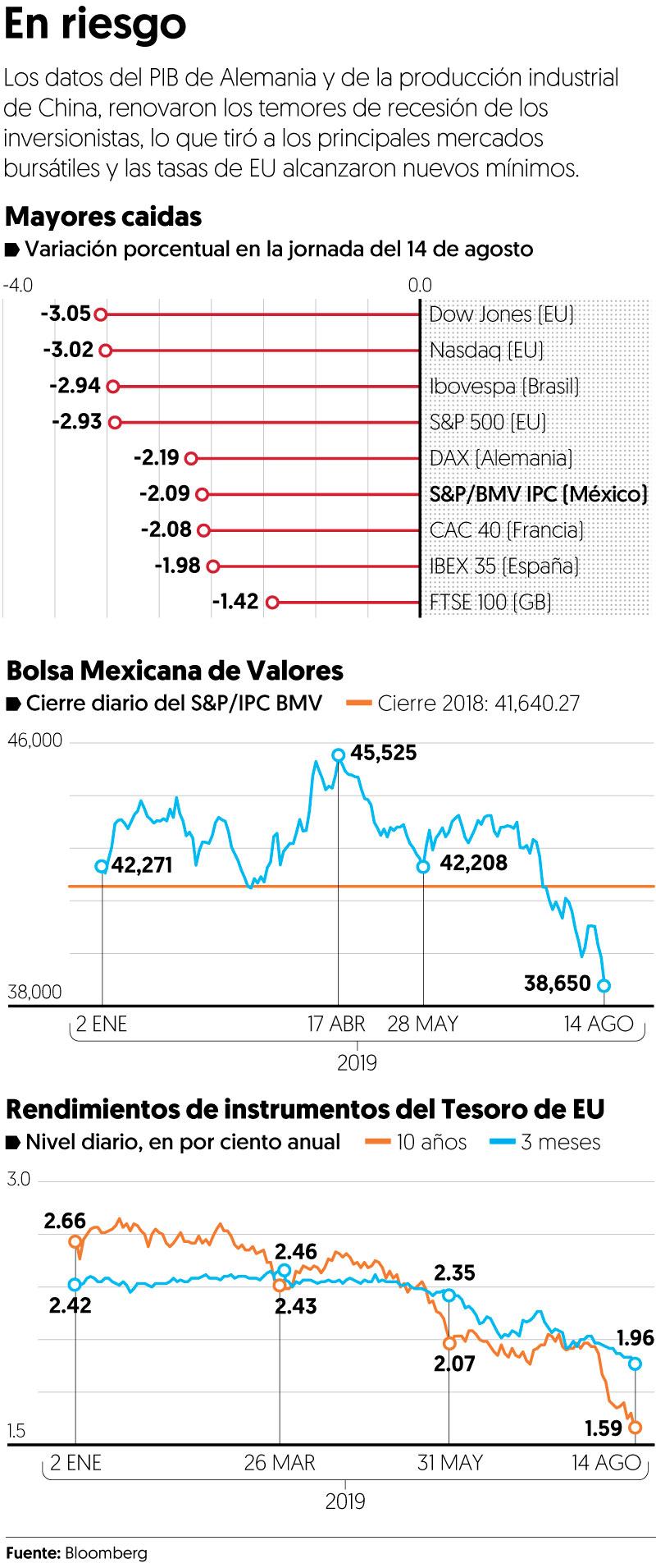 Mercados temen recesión global