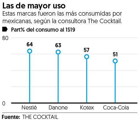 Nestlé y Danone, las primeras en el carrito de compras de las mexicanas