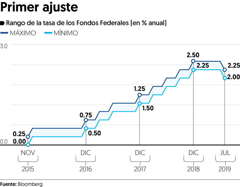 No tan rápido... Fed descarta el inicio de un ciclo de baja de tasas