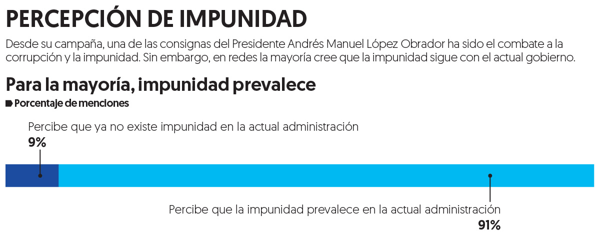 Nueve de cada 10 en redes creen que persiste la impunidad en el país