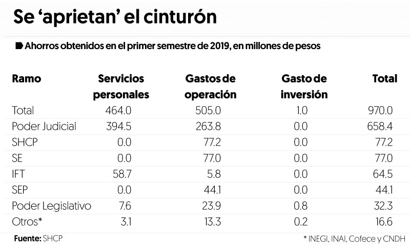 Plan de austeridad deja ahorros por 970 mdp en primer semestre: Hacienda