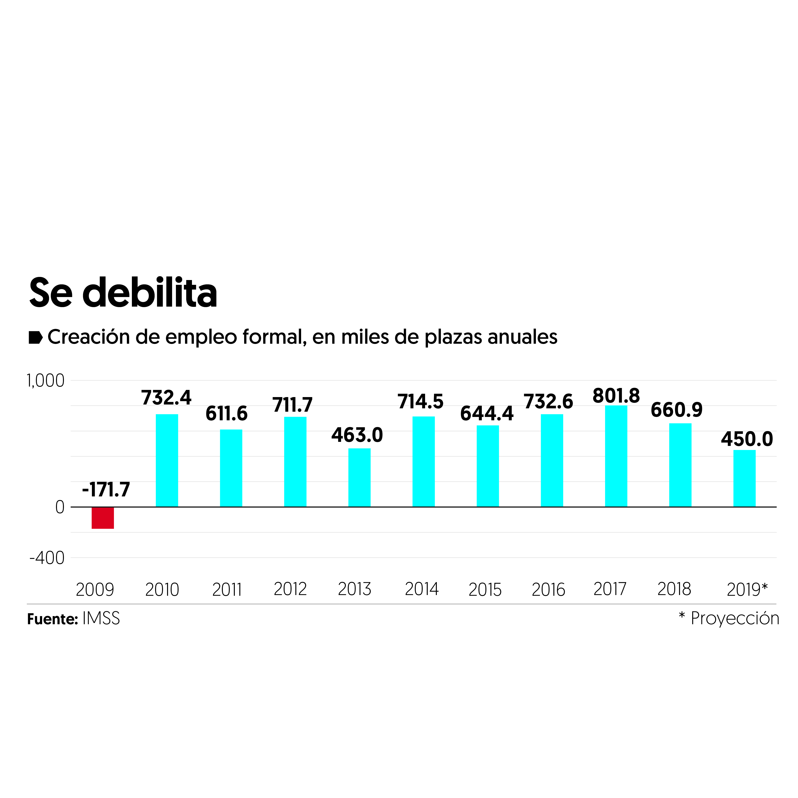Prevén que creación de empleo caiga 32% en 2019