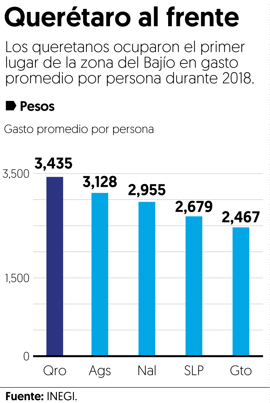 Queretanos, los más 'gastalones' del Bajío