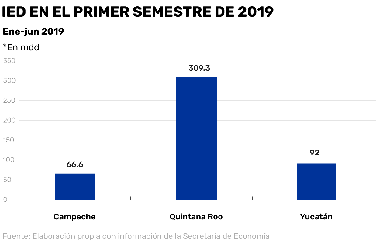 Quintana Roo triplica Inversión Extranjera Directa de Yucatán en primer semestre de 2019