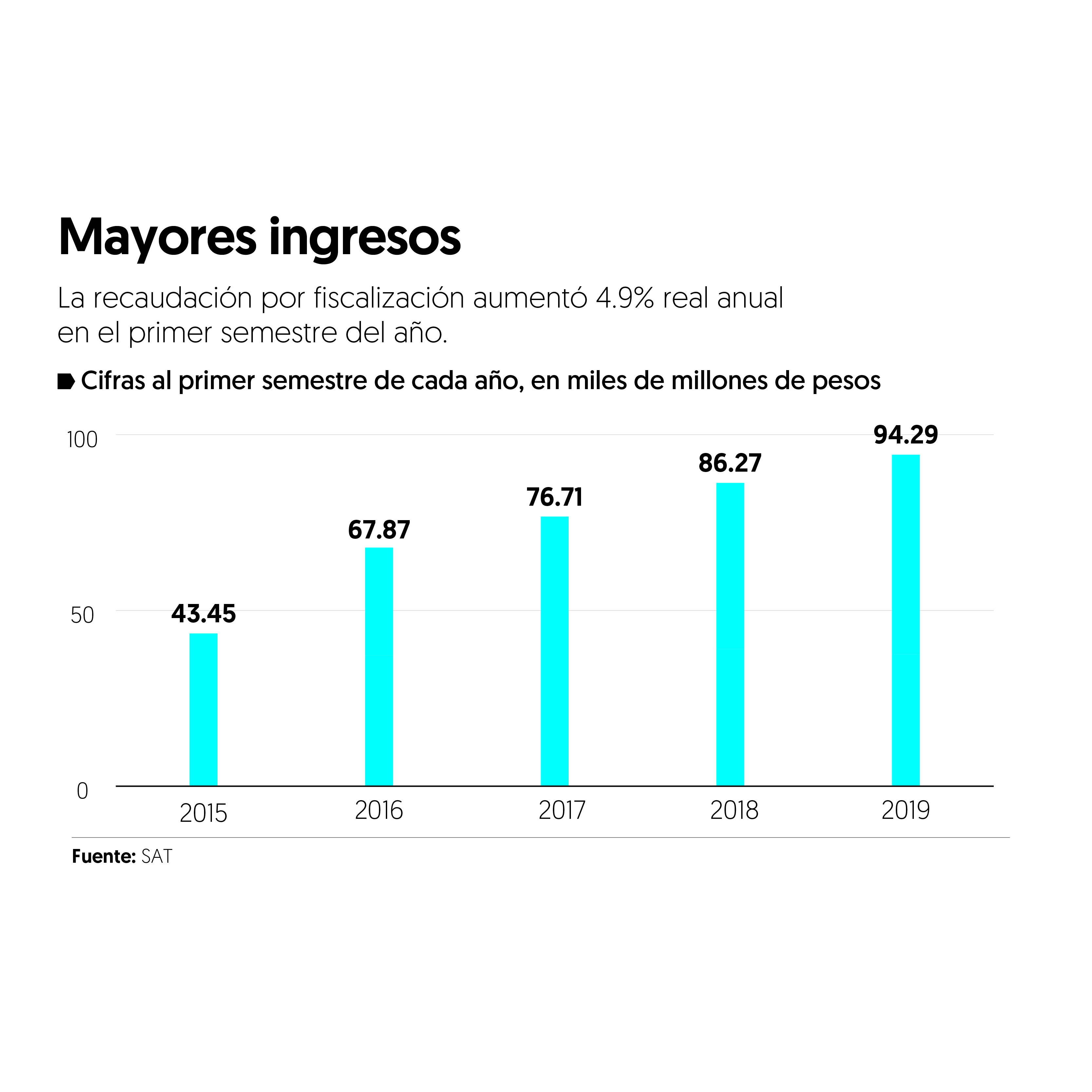 SAT ‘aprieta’ fiscalización y recauda 94 mil mdp en primer semestre