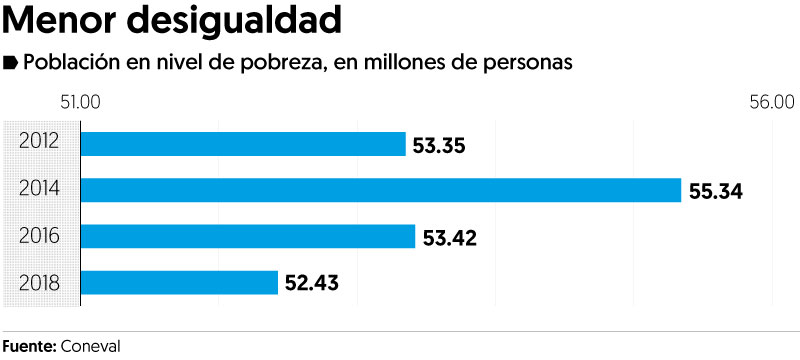 Salen de la pobreza 900 mil mexicanos en sexenio de Peña, según datos del Coneval