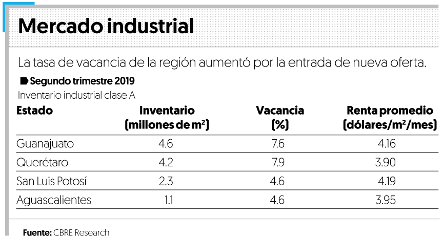 Se desacelera mercado inmobiliario industrial
 en el Bajío
