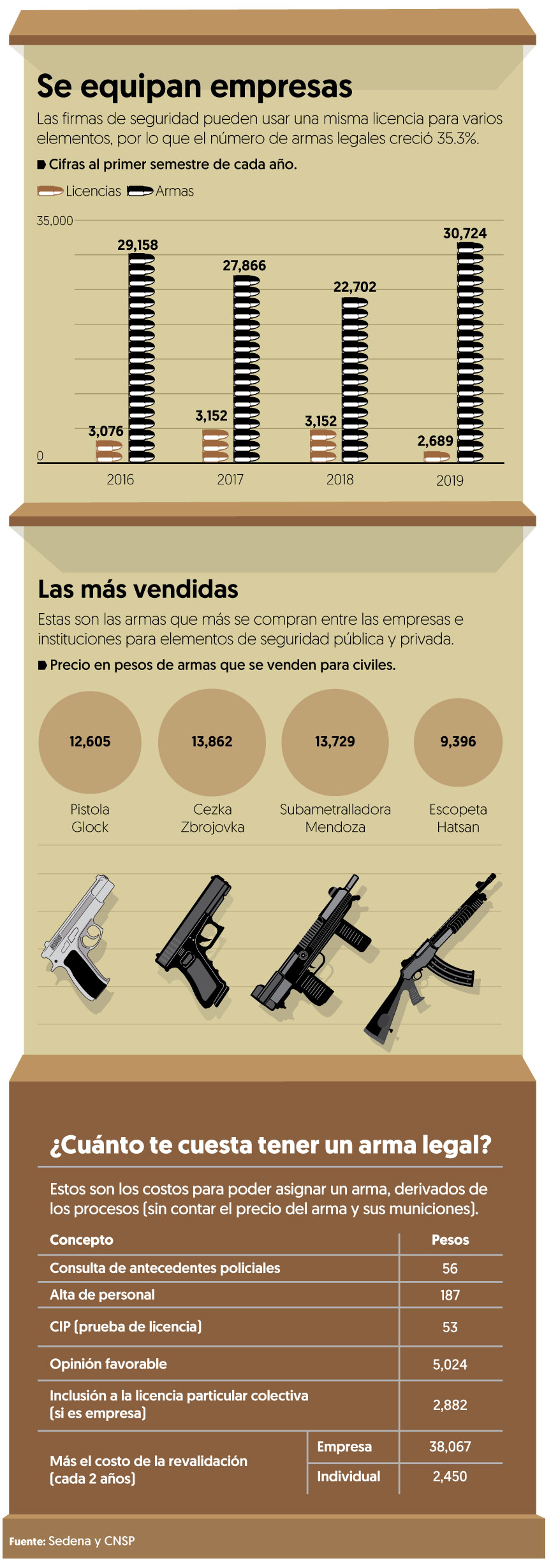 Se dispara 35% venta legal de armas en México