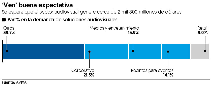 Sector audiovisual va por los 2,800 mdd en 2019