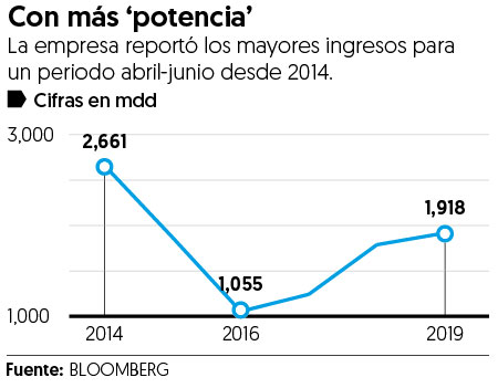 Tenaris se ‘energiza’ gracias a Pemex