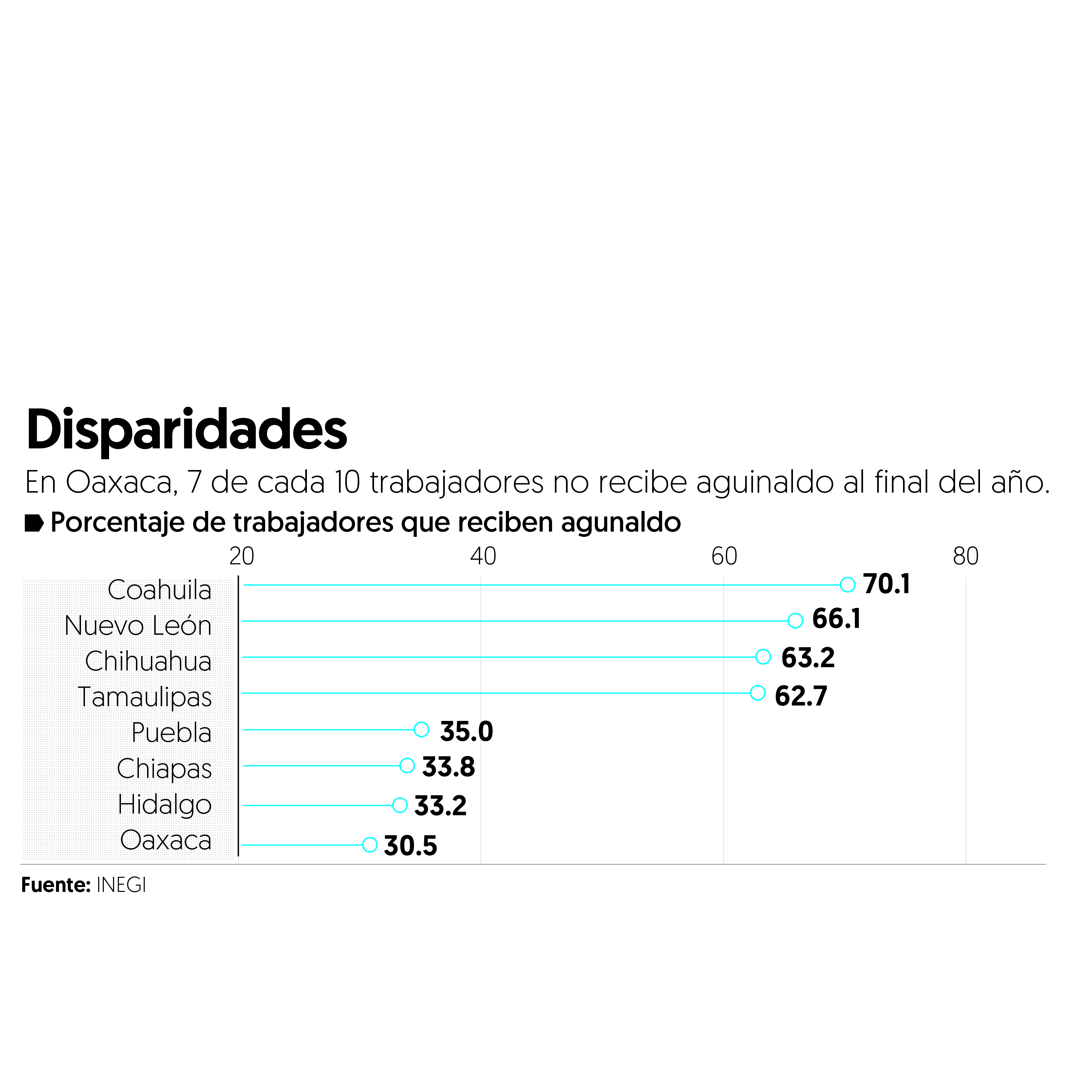 Trabajadores del sur tienen menos prestaciones que los del norte