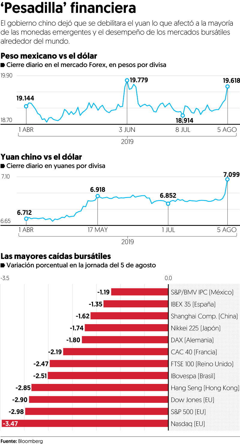 Turbulencia por guerra de divisas