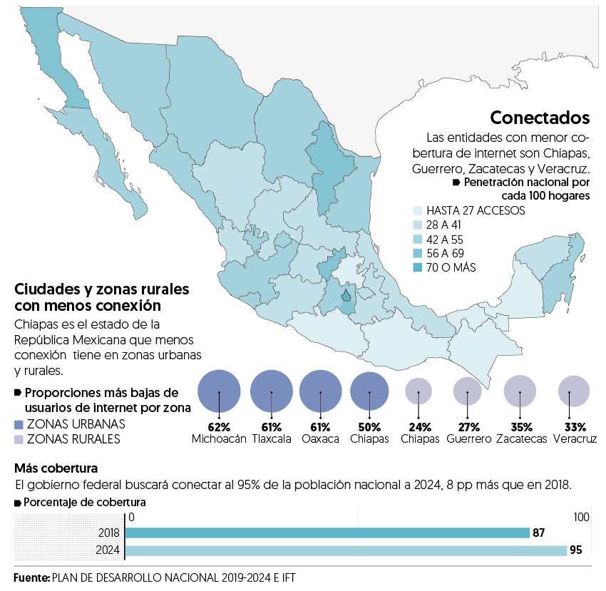 Y a todo esto, ¿cuáles son los retos de la empresa de internet gratuito de AMLO?