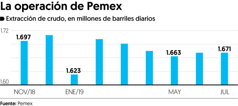 Baja en producción de crudo se detuvo, presume AMLO