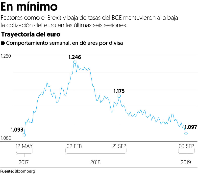 Brexit y economía global ‘asustan’ al euro y baja a su menor nivel en más de 2 años frente al dólar
