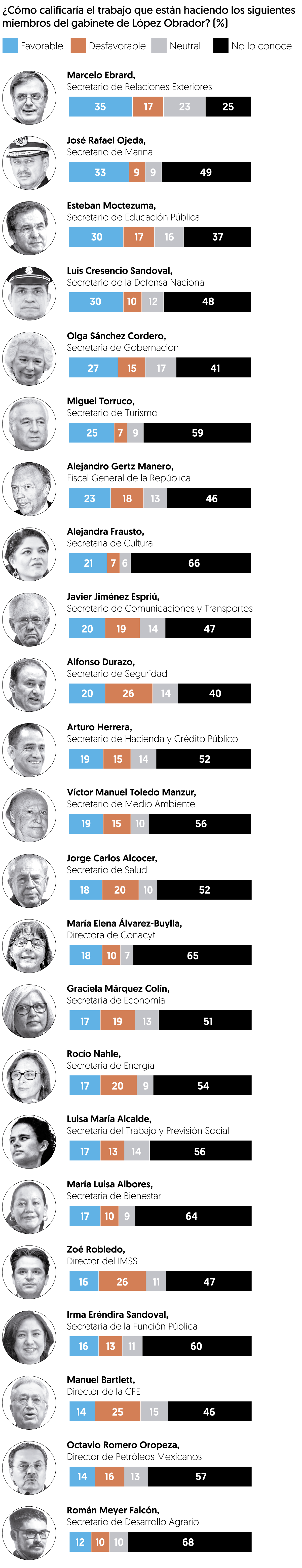 Encuesta realizada por El Financiero.