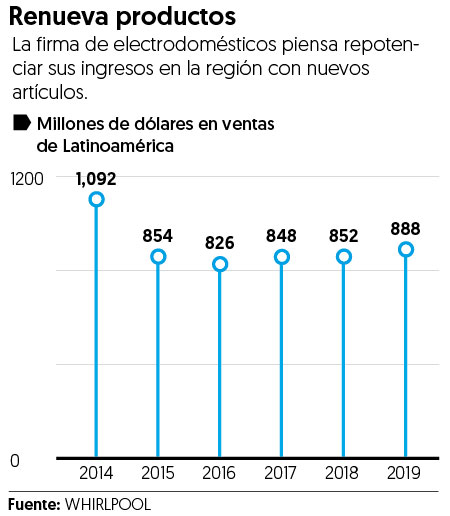 Esta es la estrategia de Whirlpool para impulsar sus ventas