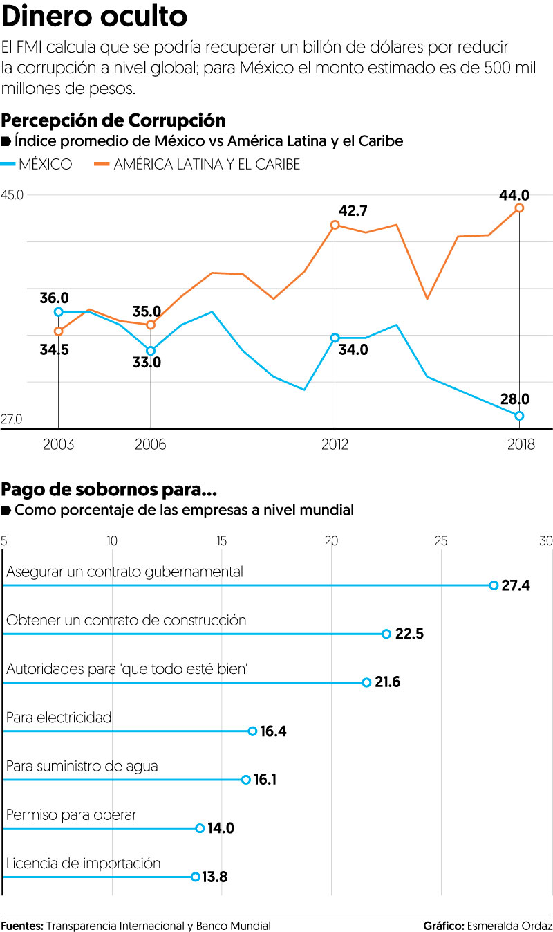 FMI: gobiernos tendrán más ingresos fiscales, si se reduce la corrupción