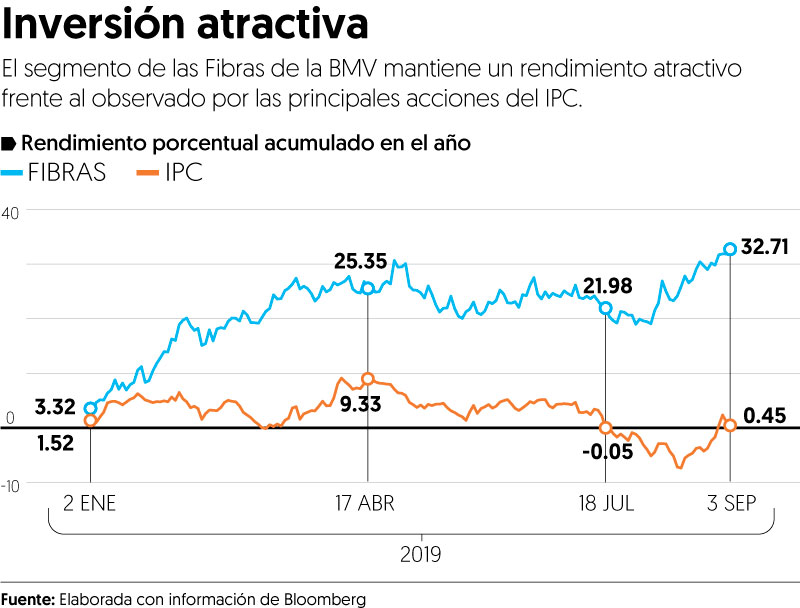 Fibras se ponen ‘atractivas’ en la Bolsa Mexicana y ganan 34%