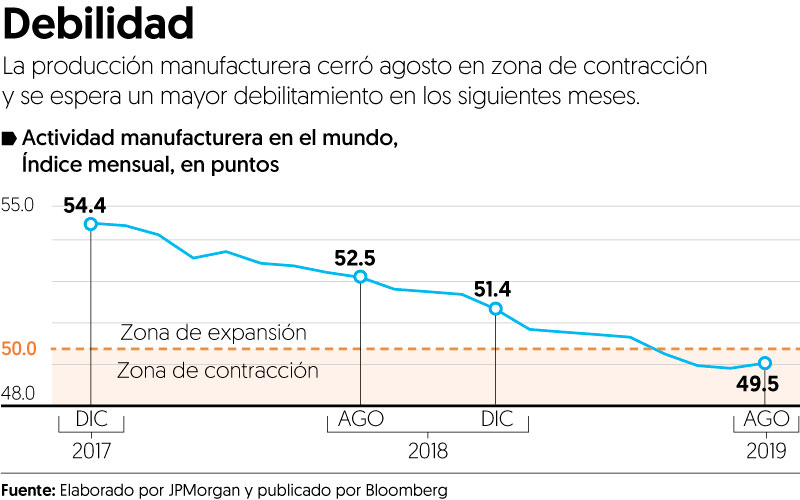 Guerra comercial EU-China pasa factura a la manufactura global; liga 4 meses en zona de contracción