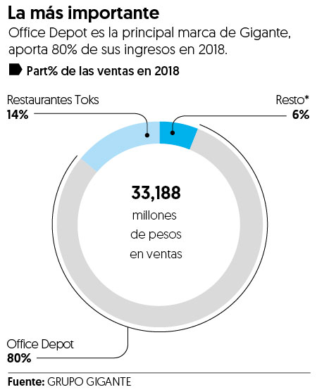 Office Deppot ‘le entra’ al coworking con proyecto piloto