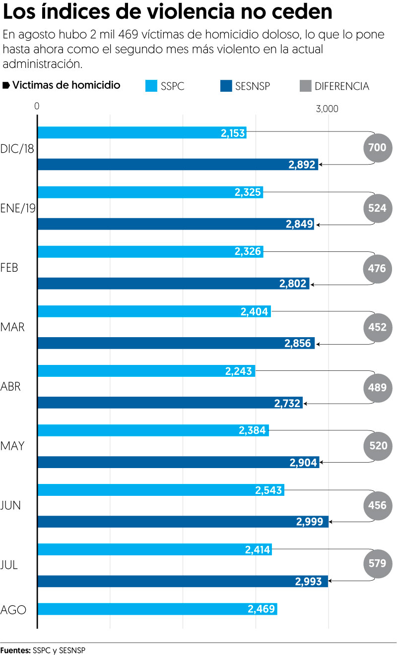 Se perfila agosto para ser el de mayor número de homicidios