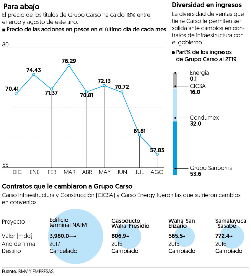 Slim pierde 28 mil 684 mdp de valor en Bolsa mexicana en 8 meses
