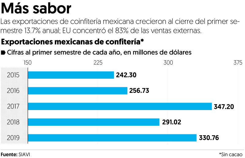 Suben 14% exportaciones de dulces mexicanos en 1S19