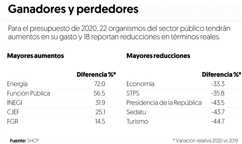 Turismo, la que más pierde en el Presupuesto de 2020