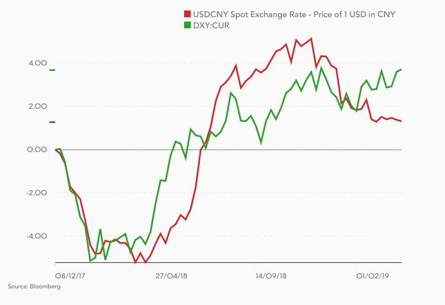 Zmiana kursu USD/CNY (czerwony) i indeksu dolara (zielony) od grudnia 2017 r.
