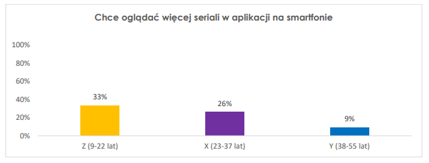 Młodzi Polacy chętnie oglądają seriale na smartfonach