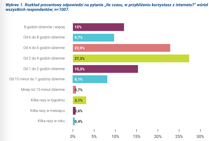 Młodzi Polacy nie rozstają się ze smartfonami badanie NASK jak młodzi Poalcy korzystają z internetu