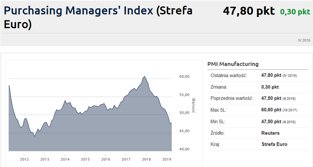 Nie ma poprawy w niemieckim przemyśle. Euro mocno w dół